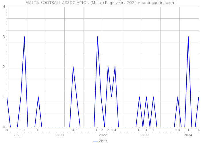 MALTA FOOTBALL ASSOCIATION (Malta) Page visits 2024 
