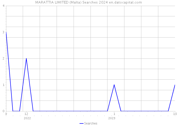 MARATTIA LIMITED (Malta) Searches 2024 