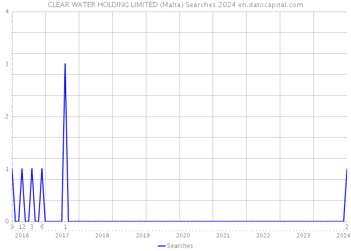 CLEAR WATER HOLDING LIMITED (Malta) Searches 2024 