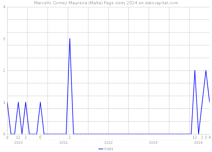 Marcello Gomez Maureira (Malta) Page visits 2024 