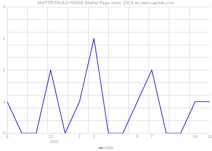 MATTEI PAULO PISANI (Malta) Page visits 2024 