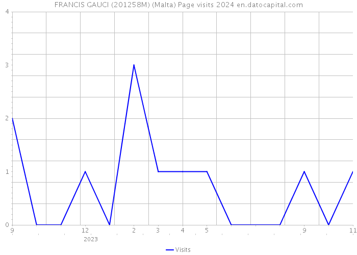 FRANCIS GAUCI (201258M) (Malta) Page visits 2024 
