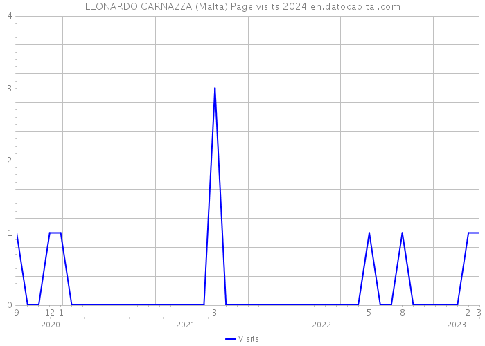 LEONARDO CARNAZZA (Malta) Page visits 2024 