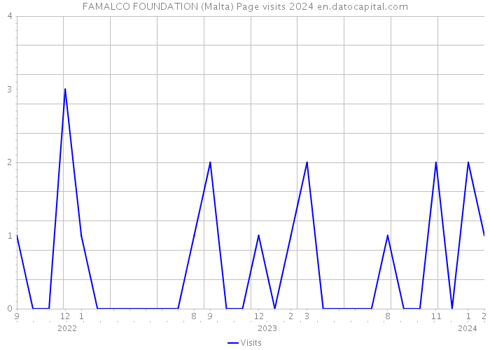 FAMALCO FOUNDATION (Malta) Page visits 2024 