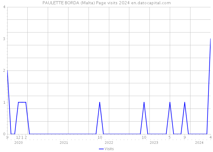 PAULETTE BORDA (Malta) Page visits 2024 