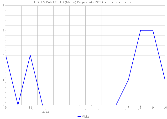 HUGHES PARTY LTD (Malta) Page visits 2024 