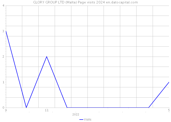 GLORY GROUP LTD (Malta) Page visits 2024 