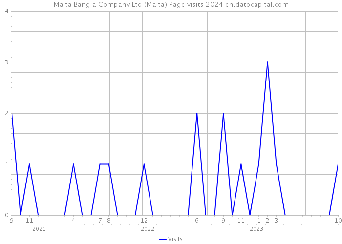 Malta Bangla Company Ltd (Malta) Page visits 2024 