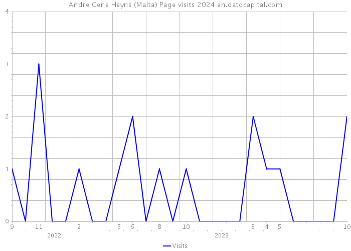 Andre Gene Heyns (Malta) Page visits 2024 