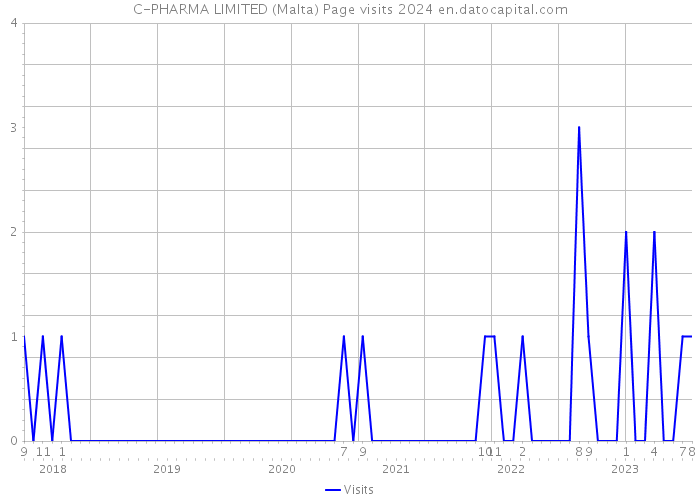 C-PHARMA LIMITED (Malta) Page visits 2024 