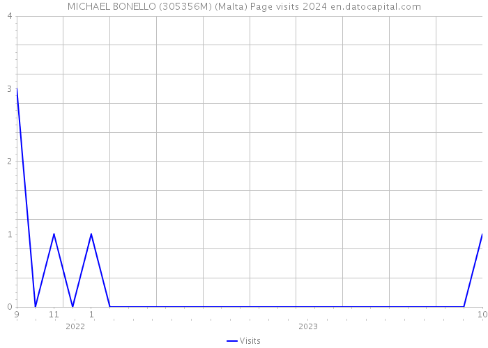 MICHAEL BONELLO (305356M) (Malta) Page visits 2024 