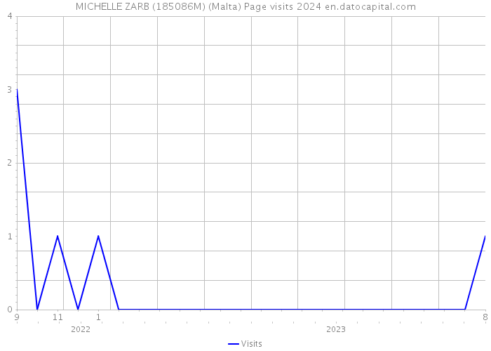 MICHELLE ZARB (185086M) (Malta) Page visits 2024 