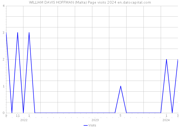 WILLIAM DAVIS HOFFMAN (Malta) Page visits 2024 