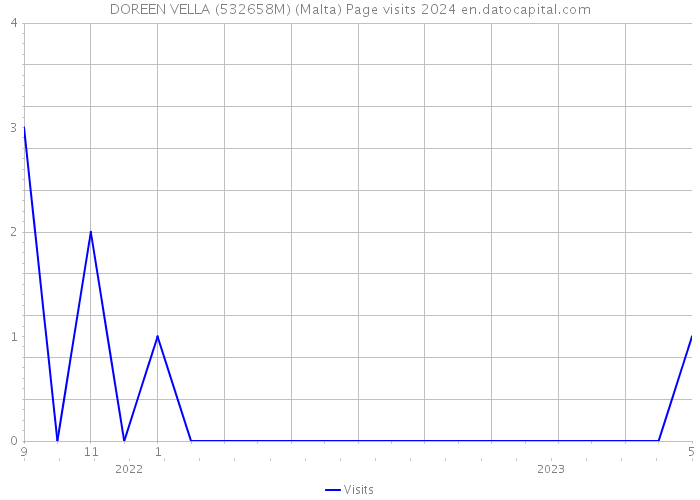 DOREEN VELLA (532658M) (Malta) Page visits 2024 