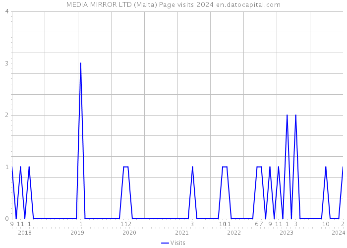 MEDIA MIRROR LTD (Malta) Page visits 2024 