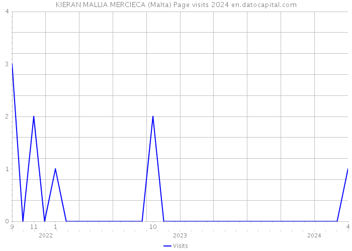 KIERAN MALLIA MERCIECA (Malta) Page visits 2024 
