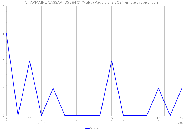 CHARMAINE CASSAR (35884G) (Malta) Page visits 2024 