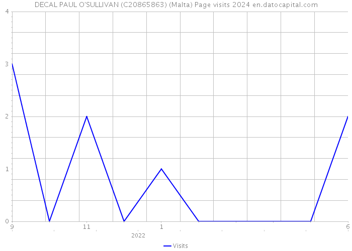DECAL PAUL O'SULLIVAN (C20865863) (Malta) Page visits 2024 