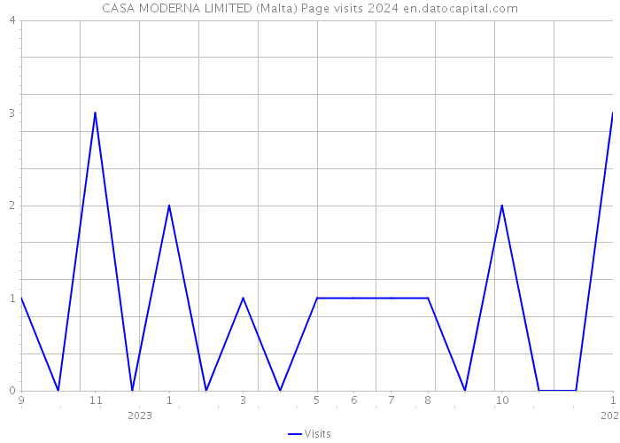 CASA MODERNA LIMITED (Malta) Page visits 2024 