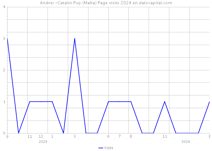 Andrei -Catalin Pop (Malta) Page visits 2024 