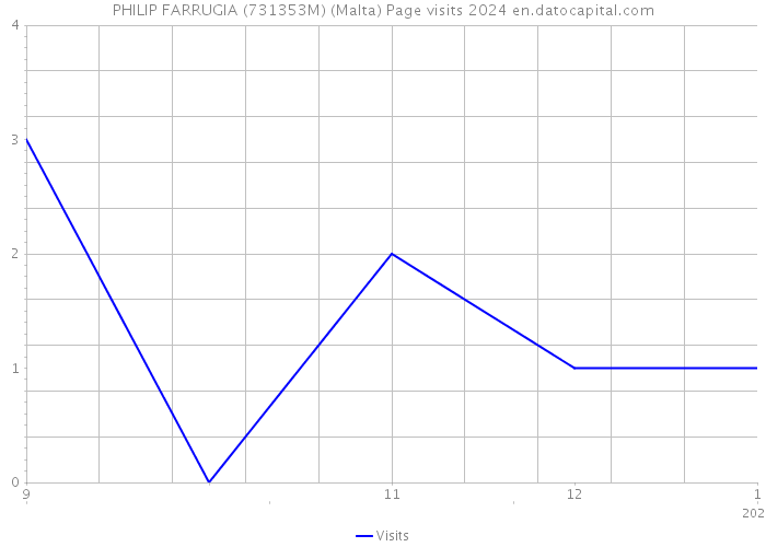 PHILIP FARRUGIA (731353M) (Malta) Page visits 2024 