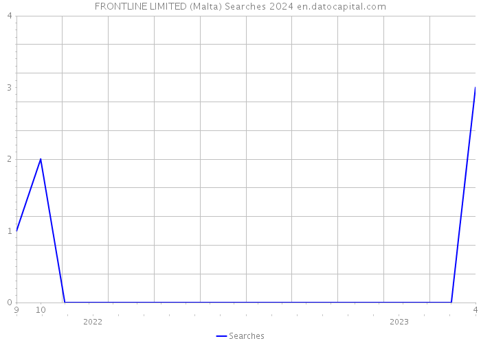 FRONTLINE LIMITED (Malta) Searches 2024 