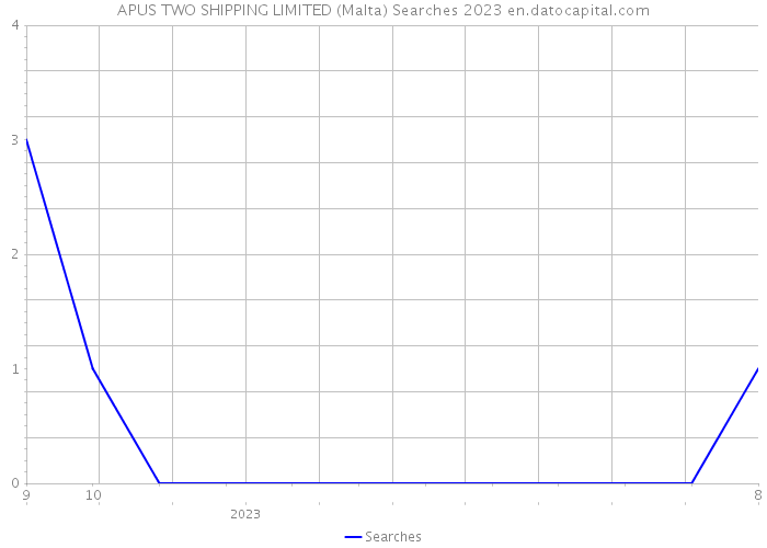 APUS TWO SHIPPING LIMITED (Malta) Searches 2023 