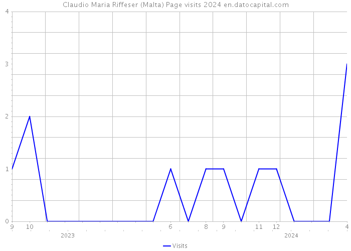 Claudio Maria Riffeser (Malta) Page visits 2024 
