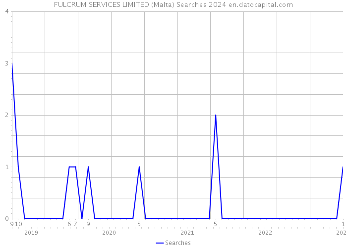 FULCRUM SERVICES LIMITED (Malta) Searches 2024 