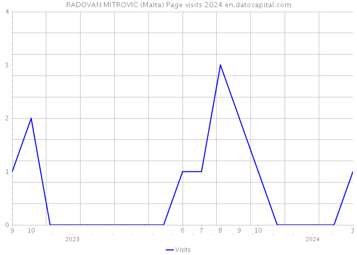 RADOVAN MITROVIC (Malta) Page visits 2024 
