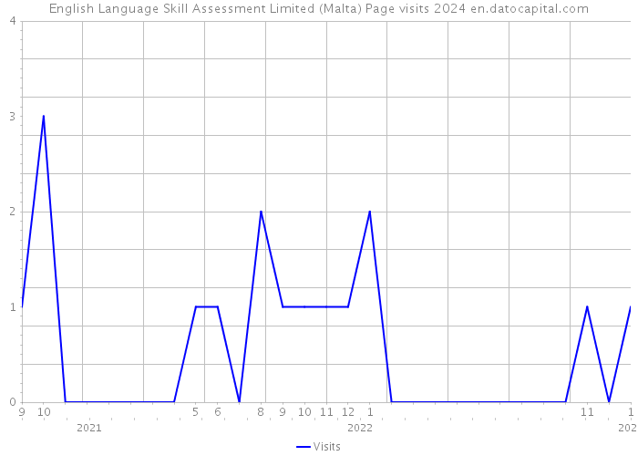 English Language Skill Assessment Limited (Malta) Page visits 2024 