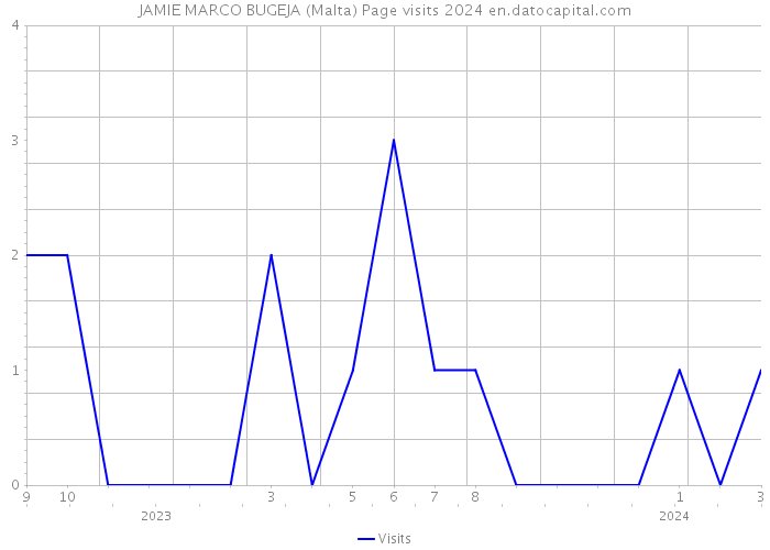 JAMIE MARCO BUGEJA (Malta) Page visits 2024 