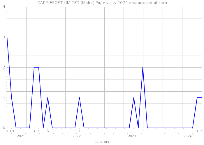 CAPPLESOFT LIMITED (Malta) Page visits 2024 