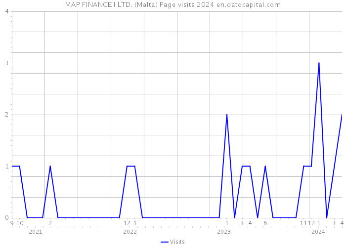 MAP FINANCE I LTD. (Malta) Page visits 2024 