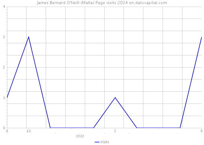 James Bernard O'Neill (Malta) Page visits 2024 