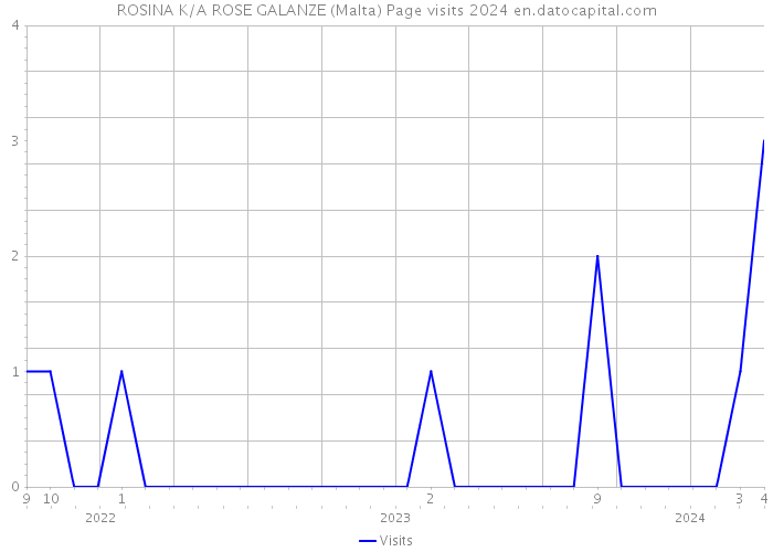 ROSINA K/A ROSE GALANZE (Malta) Page visits 2024 