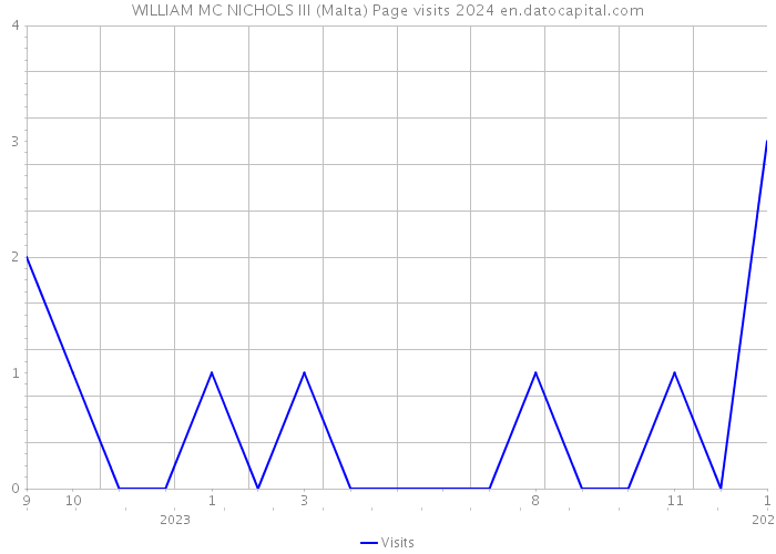 WILLIAM MC NICHOLS III (Malta) Page visits 2024 