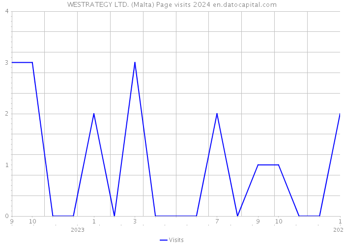 WESTRATEGY LTD. (Malta) Page visits 2024 