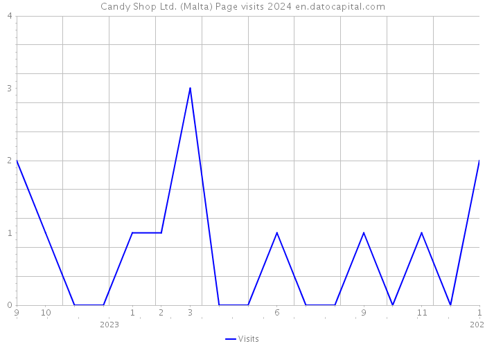 Candy Shop Ltd. (Malta) Page visits 2024 