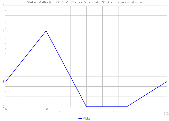 Stefan Mallia (0366173M) (Malta) Page visits 2024 