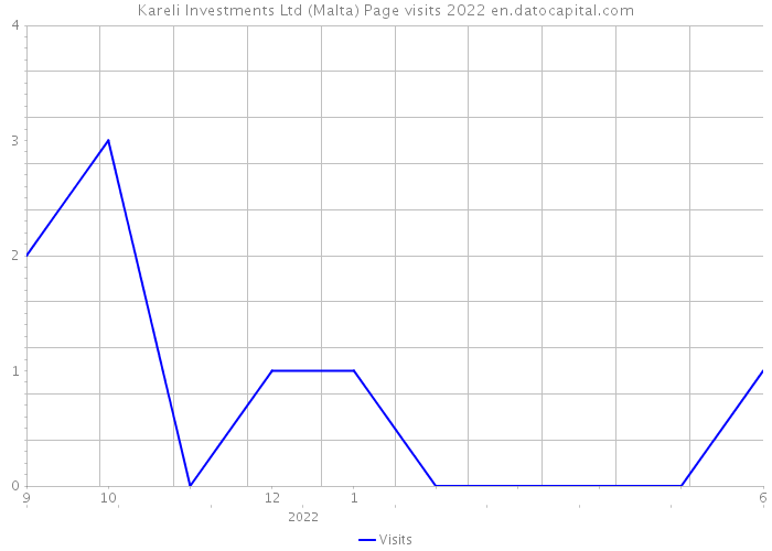 Kareli Investments Ltd (Malta) Page visits 2022 