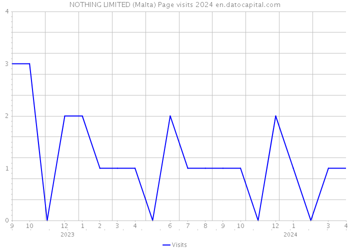 NOTHING LIMITED (Malta) Page visits 2024 