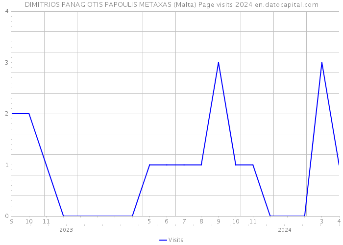 DIMITRIOS PANAGIOTIS PAPOULIS METAXAS (Malta) Page visits 2024 
