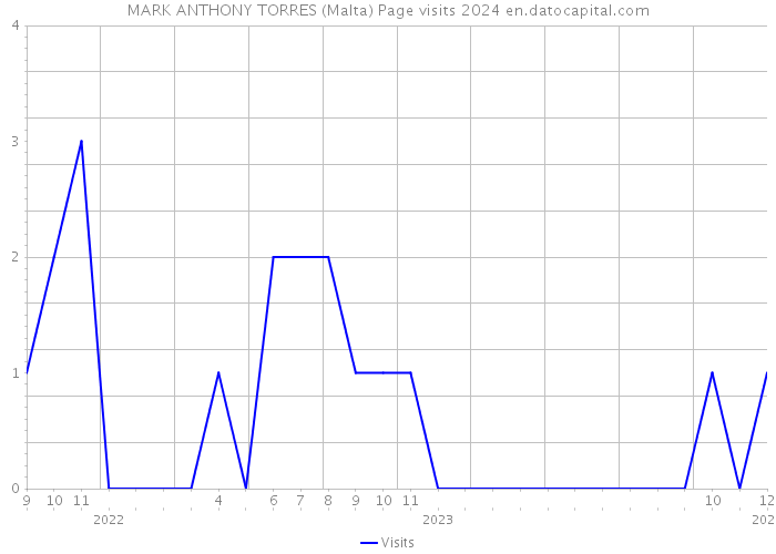 MARK ANTHONY TORRES (Malta) Page visits 2024 