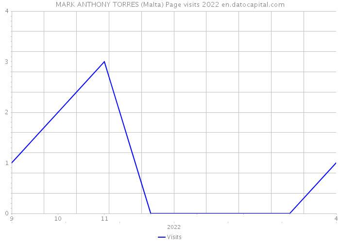 MARK ANTHONY TORRES (Malta) Page visits 2022 