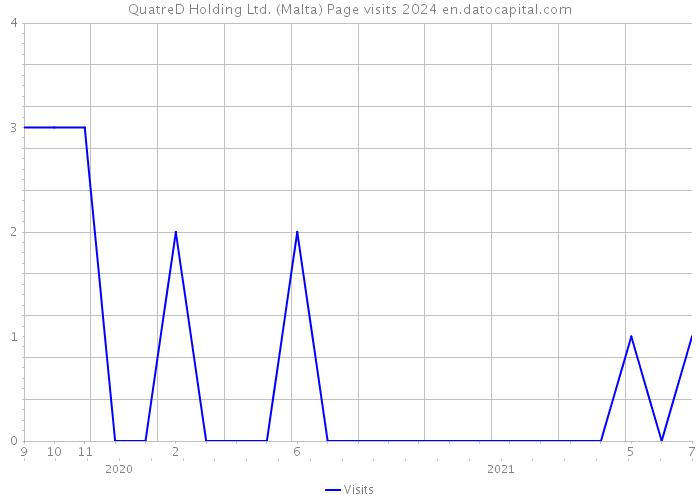 QuatreD Holding Ltd. (Malta) Page visits 2024 