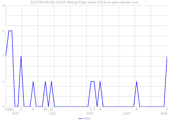 DUSTIN DAVID AGIUS (Malta) Page visits 2024 