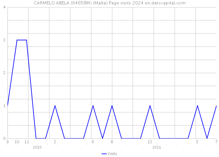 CARMELO ABELA (64658M) (Malta) Page visits 2024 