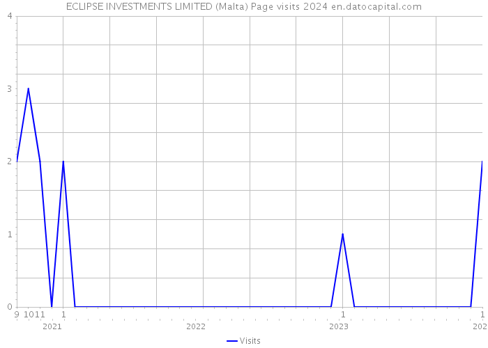 ECLIPSE INVESTMENTS LIMITED (Malta) Page visits 2024 
