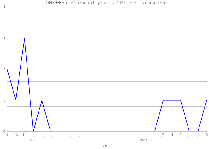 TOH CHEE YUAN (Malta) Page visits 2024 